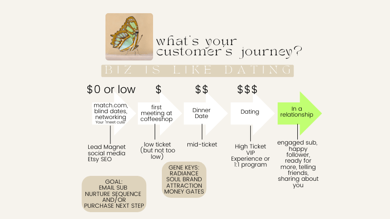 client journey